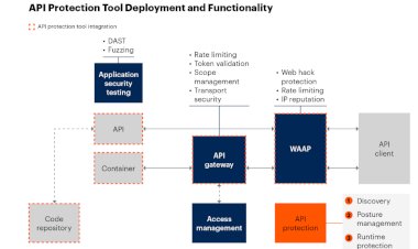 Market Guide for API Protection