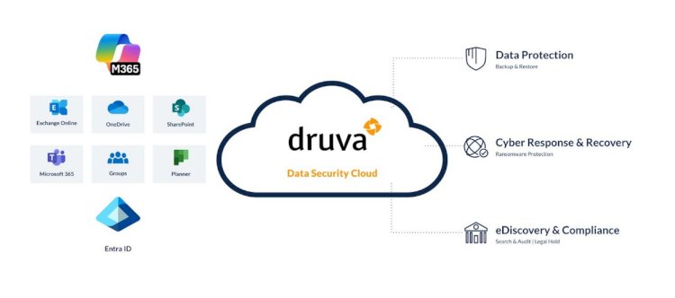 Druva for Microsoft 365 Backup & Cyber Resilience